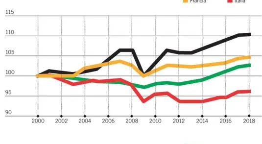 Andamento della produttività comparato in 4 paesi europei